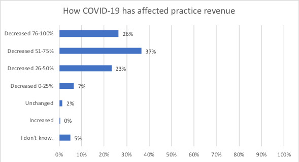 TMA COVID 19 survey Chart 2